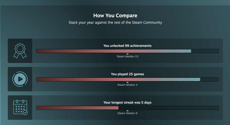 How You Compare section from Steam Replay 2024 with information on the median Steam user's achievements earned, games played, and gaming streak.