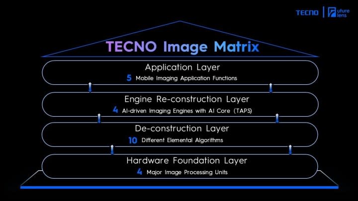 A breakdown of Tecno's Image Matrix