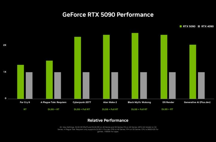 Performance for Nvidia's RTX 5090 graphics card.