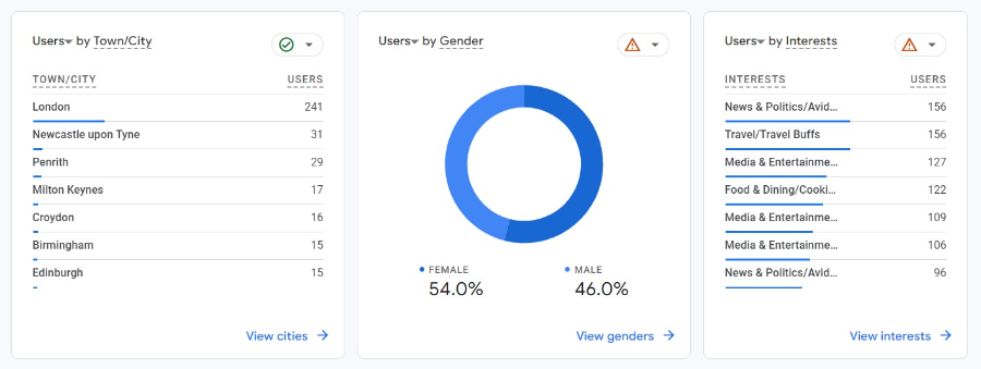 Informes demográficos de Google Analytics 4 que muestran el desglose de los datos de audiencia
