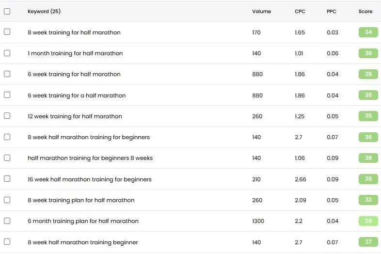 検索の可視性を高めるために競合の少ないキーワードを見つける方法に関する戦略ガイド