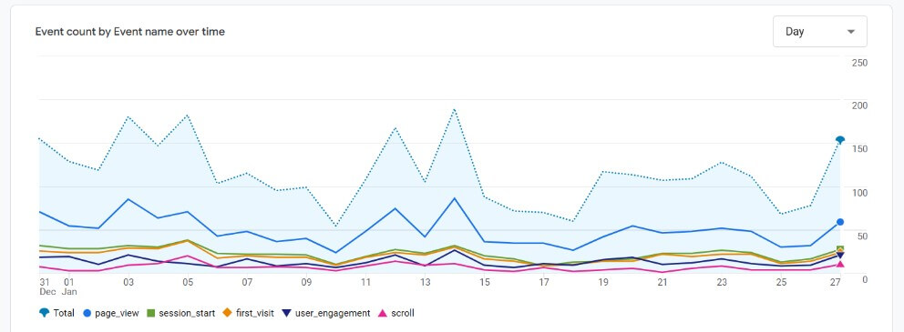 Gráfico de análisis que muestra eventos y conversiones de usuarios