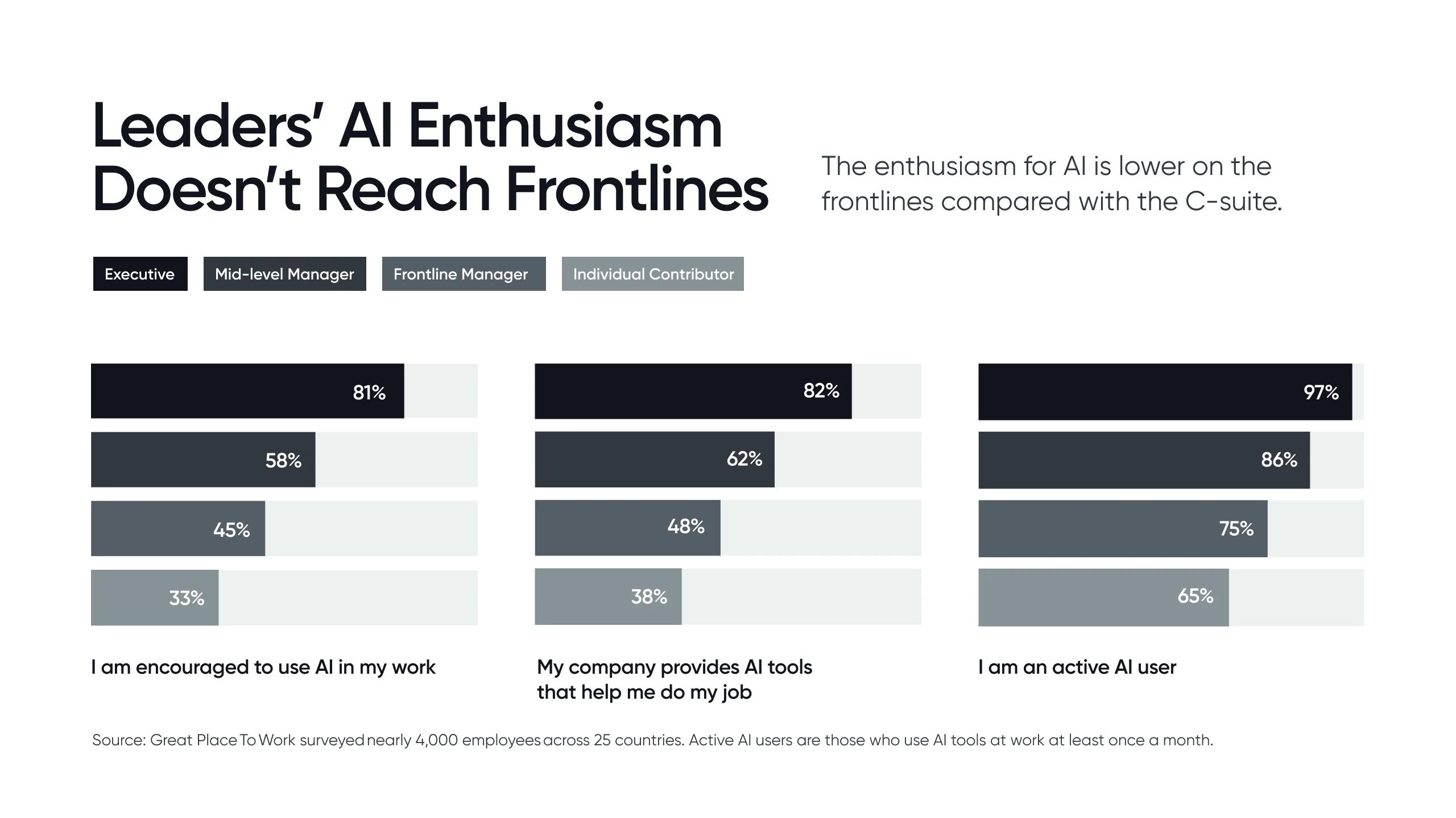 AI の使用による最前線の従業員の業績の差を示すインフォグラフィック
