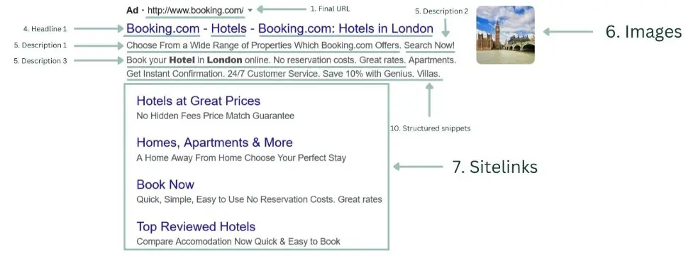 Éléments dans une annonce de campagne sur le Réseau de Recherche