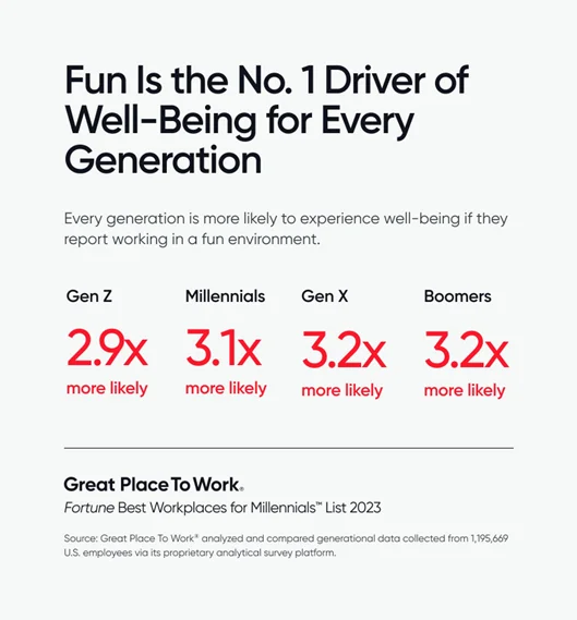 Gen Z workplace well-being and fun as a primary driver for productivity