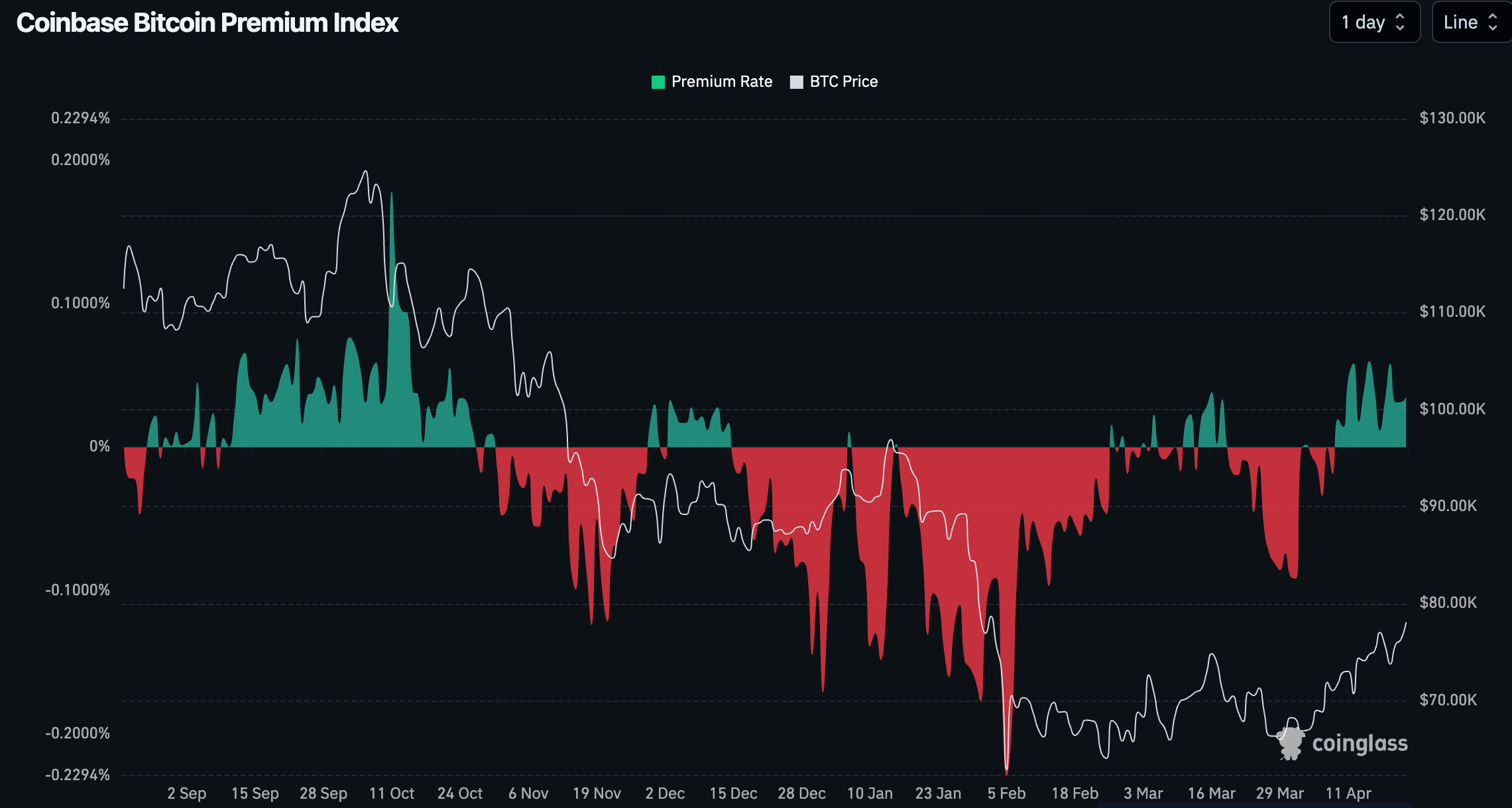 Bitcoin's Coinbase premium chart showing 14 days of positive growth on Coinglass