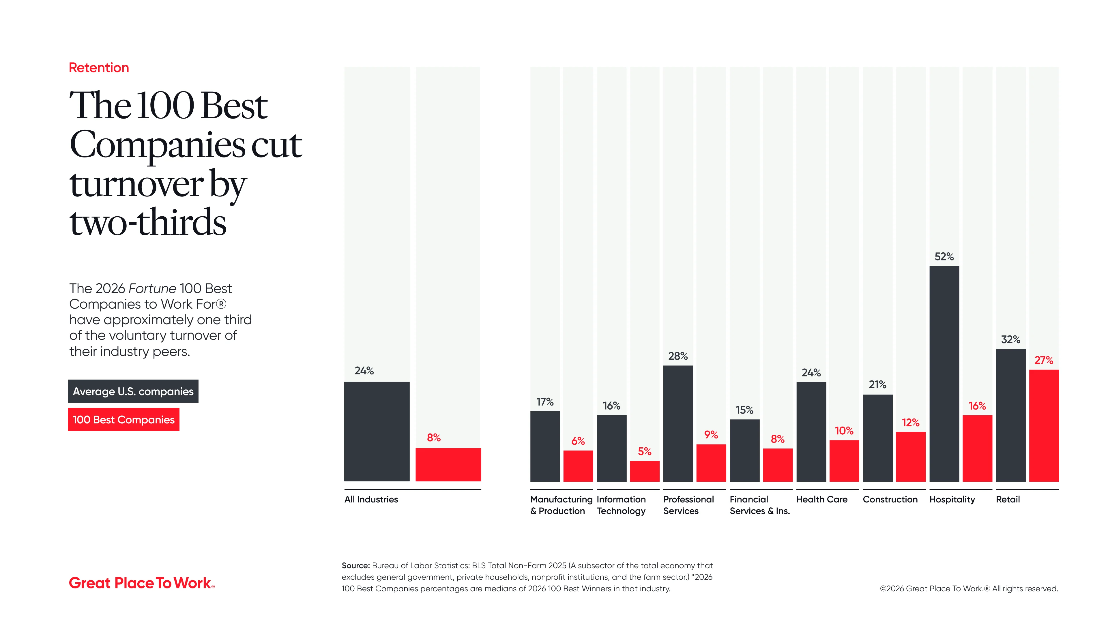 Cómo la cultura empresarial de alta confianza triplica el rendimiento del mercado de valores