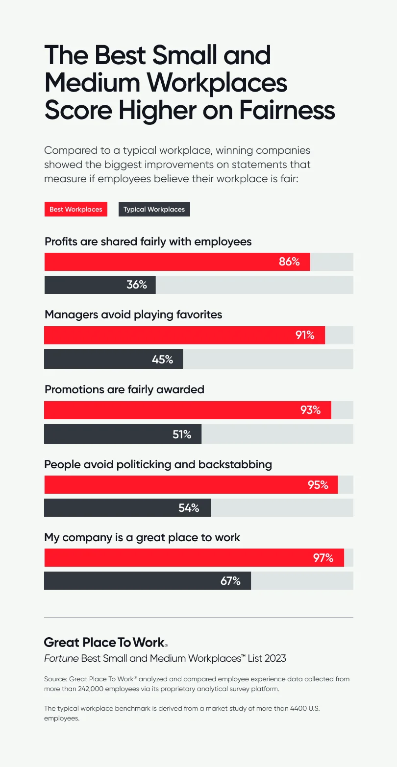 Graphic showing how the Best Small and Medium Workplaces score significantly higher on fairness metrics in 2026