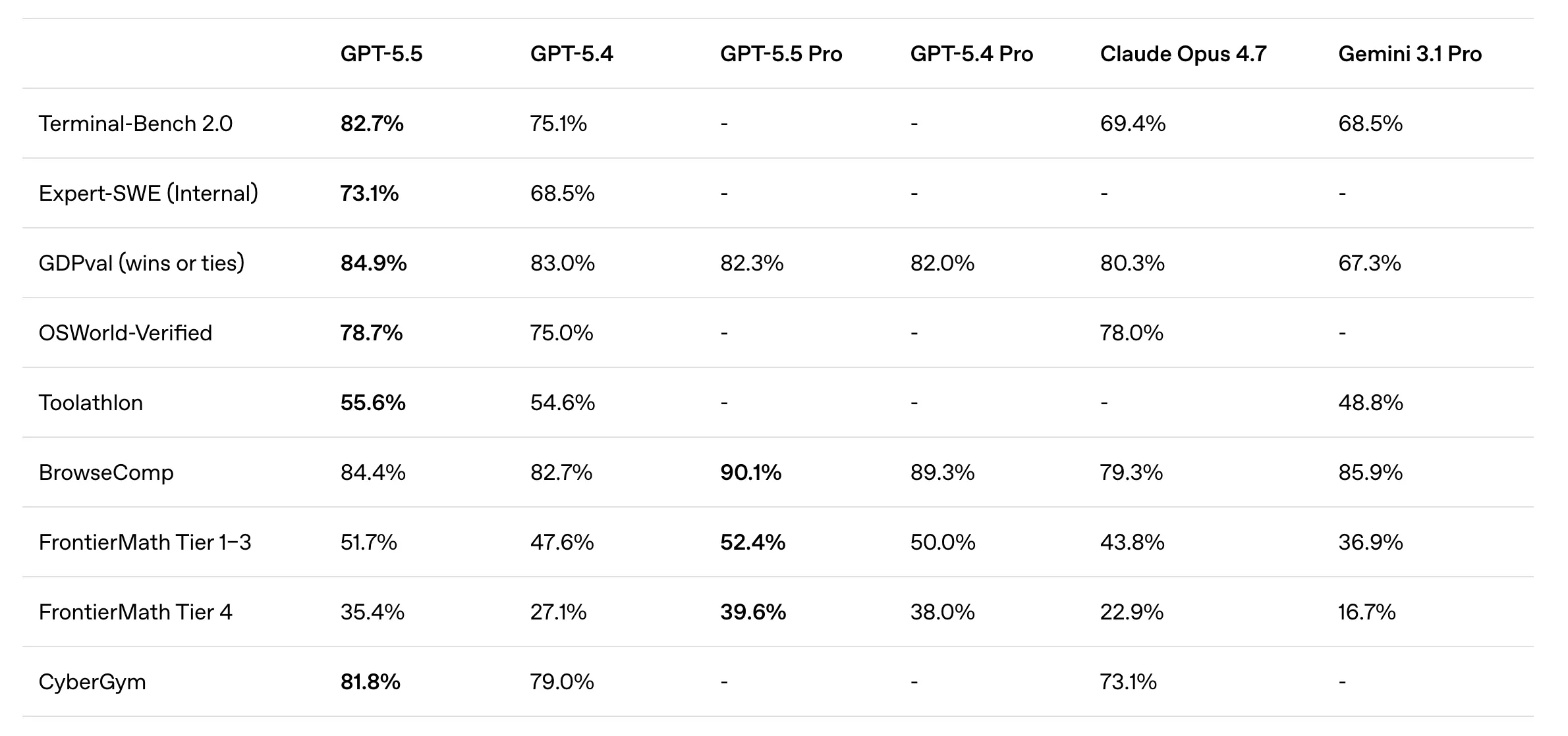 GPT-5.5 benchmarks showing 82.7% score on Terminal-Bench 2.0 compared to Claude and Gemini