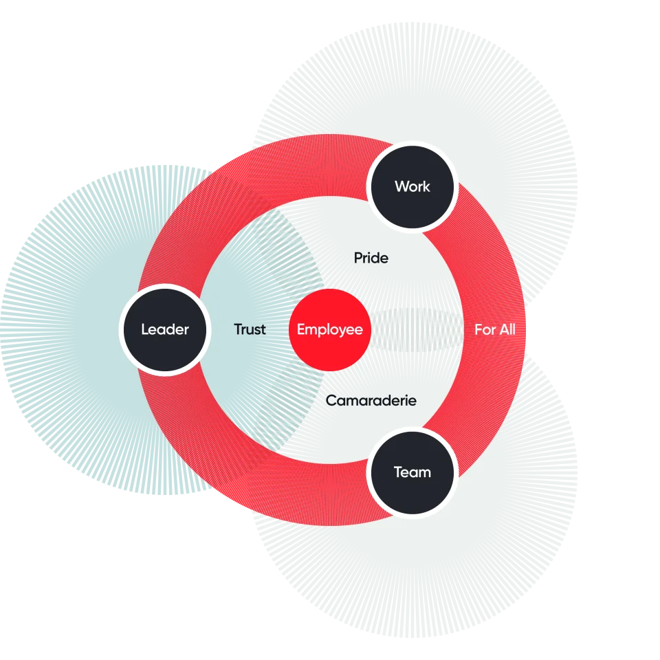 Trust model diagram showing how reliability, ability, and strength connect in high-performing workplace cultures