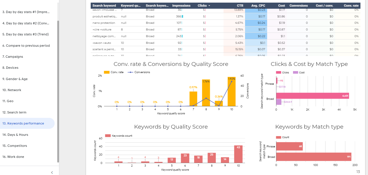 Exemple de structure de campagne Google Ads
