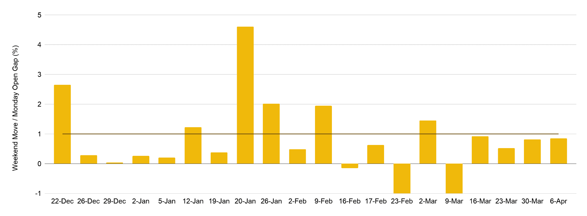 加密货币永续期货周末价格发现图