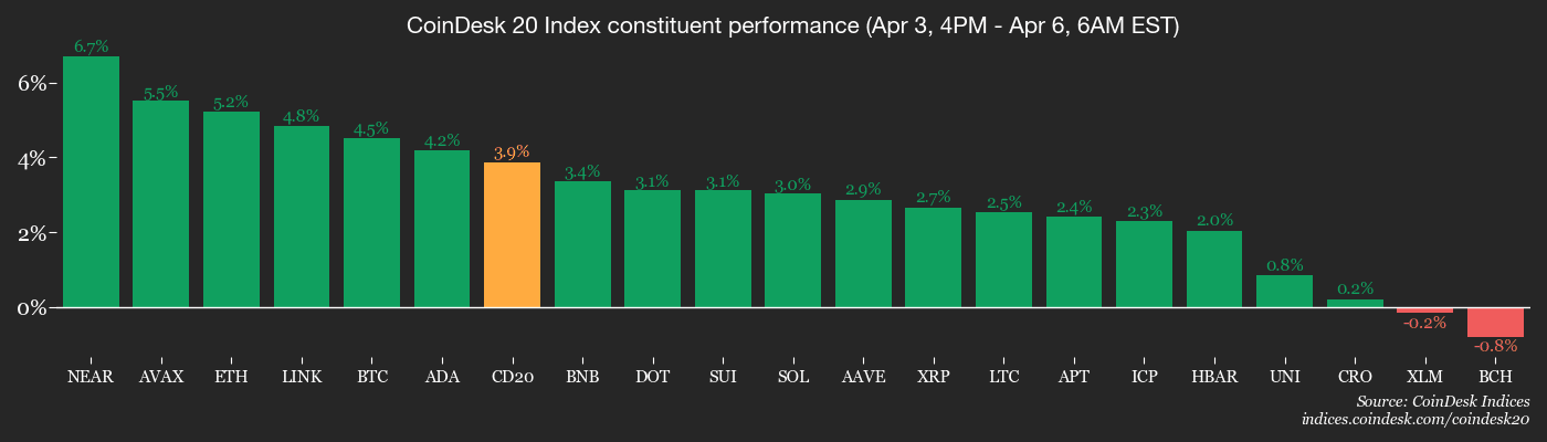 CoinDesk 20 Index performance chart showing broad crypto market rally with multiple altcoins gaining